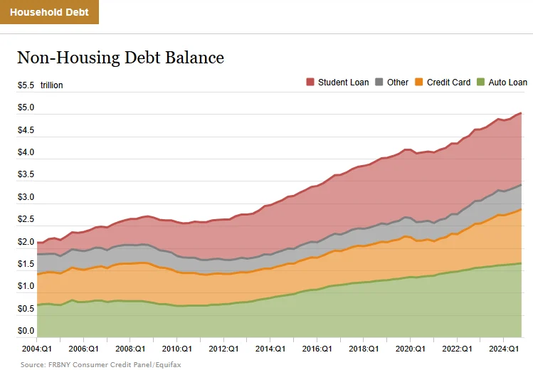 Non-housing debt balance chart from FRBNY Consumer Credit Panel/Equifax from 2004 to 2024
